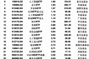 最受青睞ETF：3月10日科創(chuàng)50ETF獲資金凈申購2.97億元，軍工ETF獲資金凈申購2.48億元