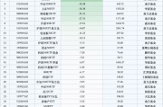 最不受歡迎ETF：上周華泰柏瑞滬深300ETF遭凈贖回113.94億元，華夏科創(chuàng)50ETF遭凈贖回75.10億元