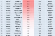 11月最受青睞ETF：廣發(fā)中證A500ETF龍頭獲凈申購125.45億元，國泰中證A500ETF獲凈申購115.08億元（名單）