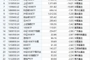 最不受歡迎ETF：10月21日易方達(dá)創(chuàng)業(yè)板ETF遭凈贖回43.91億元，華泰柏瑞滬深300ETF遭凈贖回33.76億元（名單）