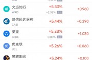 周一熱門中概股多數(shù)上漲 拼多多漲2.9%，蔚來漲4%