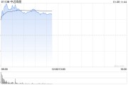 中遠海能早盤漲幅持續(xù)擴大 股價現(xiàn)漲超14%