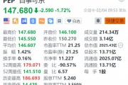 百事可樂跌超1.7% Q4凈營(yíng)收小幅下滑低于預(yù)期