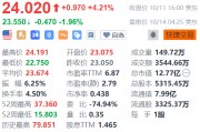 晶科能源盤前跌約2% 1-9月累計(jì)新增借款金額99.32億元