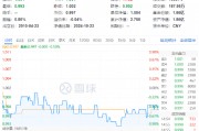 多股業(yè)績喜人！資金密集搶籌，價值ETF（510030）60日吸金超2600萬元！機構(gòu)：建議保持多頭思維