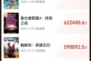 《哪吒2》全球單一市場票房沖進前二！最新預(yù)測總票房：超108億！背后A股公司2天市值大漲116億