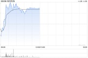 金風科技早盤漲超4% 機構料風電廠商盈利有望持續(xù)改善