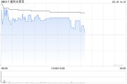 捷利交易寶現(xiàn)漲超8% 全面接入DeepSeek提升AI金融科技賦能