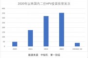 三季報(bào)凈利大降85%，萬(wàn)泰生物押寶九價(jià)HPV疫苗，能否重現(xiàn)高光時(shí)刻