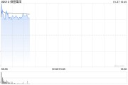 微盟集團早盤漲超6% 開源證券上調至“買入”評級