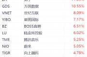 納斯達(dá)克中國(guó)金龍指數(shù)漲超3%：金山云漲超21%，嗶哩嗶哩漲超12%