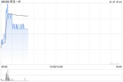 商湯-W盤中漲逾4% 公司完成配股凈籌近28億港元