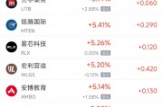 周五熱門中概股多數(shù)上漲 阿里巴巴漲3.12%，臺積電跌2.08%