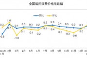 國(guó)家統(tǒng)計(jì)局：2025年1月份居民消費(fèi)價(jià)格同比上漲0.5%