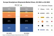 Q3季度歐洲市場連續(xù)增長 榮耀暴增30%重回榜單