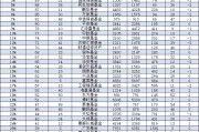 華商基金規(guī)模一年增長13.4億元，行業(yè)排名從第37名降至第42名下降5位