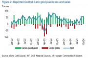 今年大漲30%后，明年誰還會買黃金？摩根大通：全球央媽，中國大媽和西方黃金ETF都有空間