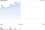 第四范式早盤漲超11% 公司與睿思智聯達成戰(zhàn)略合作