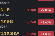 港股AI概念股持續(xù)火熱 萬國數(shù)據(jù)漲近15%