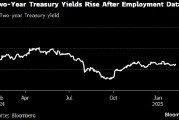 美國國債下跌 非農(nóng)就業(yè)報告鞏固對美聯(lián)儲按兵不動的預期