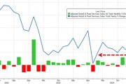 消費(fèi)需求強(qiáng)勁，美國9月零售銷售環(huán)比增0.4%超預(yù)期