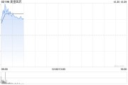 復(fù)星醫(yī)藥績后漲逾4% 第三季度營收、歸母扣非凈利潤同比齊增