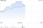 萬(wàn)物云早盤持續(xù)漲超7% 近日擬收購(gòu)萬(wàn)科武漢新唐50%股權(quán)