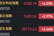 港股恒生科指漲超4% 恒指漲超2%