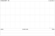 快手-W1月22日斥資3959.3萬港元回購98萬股