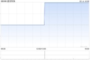 晨訊科技1月主營業(yè)務(wù)的收入為3870萬港元 同比增長28.9%