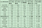 公募基金審計(jì)市場格局巨變：普華永道市占率從45%降至1%，容誠、立信、上會、天健等市占率大幅提升