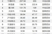 1月23日35股被評買入評級！新易盛上漲空間超60%