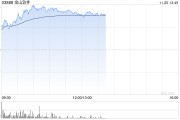 美銀證券：重申金山軟件“買入”評級 目標(biāo)價(jià)升至38港元