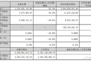 拓維信息前三季度凈利潤(rùn)同比下降84.85%