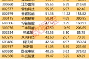 重磅！機器人產(chǎn)業(yè)大會舉辦！這些概念股獲機構密集調研