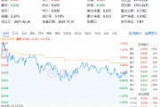 以舊換新成績喜人！多股逆市飆高，化工ETF（516020）盤中上探1.83%！板塊吸金不斷