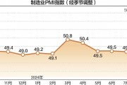 9月制造業(yè)PMI為49.8% 比上月上升0.7個百分點