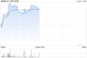 長飛光纖光纜早盤漲超3% 野村將目標(biāo)價(jià)從13.5港元升至15港元