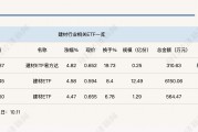 行業(yè)ETF風(fēng)向標(biāo)丨受益政策“組合拳”，建材ETF半日漲幅近5%