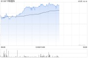 中聯(lián)重科早盤漲超4% 公司目前已經(jīng)形成對(duì)沙特主要市場(chǎng)全覆蓋