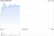 今海醫(yī)療科技盤(pán)中漲超17% 公司攜手國(guó)藥菱商加速商業(yè)化進(jìn)程