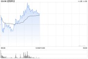 速騰聚創(chuàng)早盤漲超4% 公司明日將發(fā)布第三季度業(yè)績