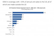 美歐潛在關稅大戰(zhàn)對歐洲汽車業(yè)意味著什么？