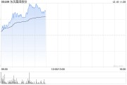 東風集團股份早盤漲近7% 傳本田及日產醞釀合并