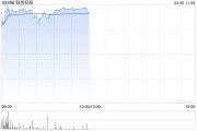 聯(lián)想控股早盤漲超5% 預(yù)期2024年度權(quán)益持有人利潤較2023年度改善