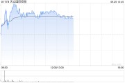 天立國際控股早盤漲逾6% 公司近期持續(xù)回購股份