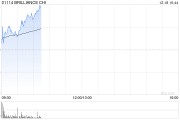 華晨中國(guó)盤中漲逾8% 公布未來派息或不低于稅后溢利50%