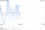 浙江滬杭甬發(fā)布年度業(yè)績 股東應(yīng)占溢利55.02億元同比增加5.32%