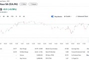 報(bào)道：家樂福正探索提升公司估值，ADR一度漲超9.5%