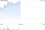 中國(guó)中鐵早盤漲超3% 花旗維持“買入”評(píng)級(jí)